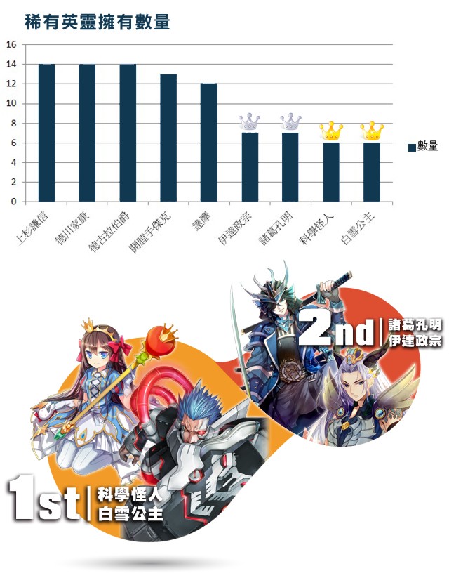 《神領天團》菁英封測落幕 趣味數據大公開